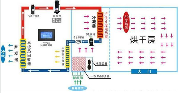 熱泵烘干機示意圖